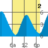 New Castle tide chart for Saturday, May 2, 2026