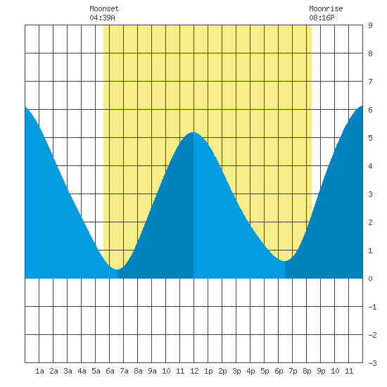 New Castle tide chart for Saturday, May 30, 2026