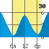 New Castle tide chart for Saturday, May 30, 2026