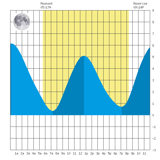 New Castle tide chart for Sunday, May 31, 2026
