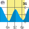 New Castle tide chart for Sunday, May 31, 2026