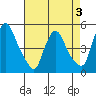 New Castle tide chart for Sunday, May 3, 2026