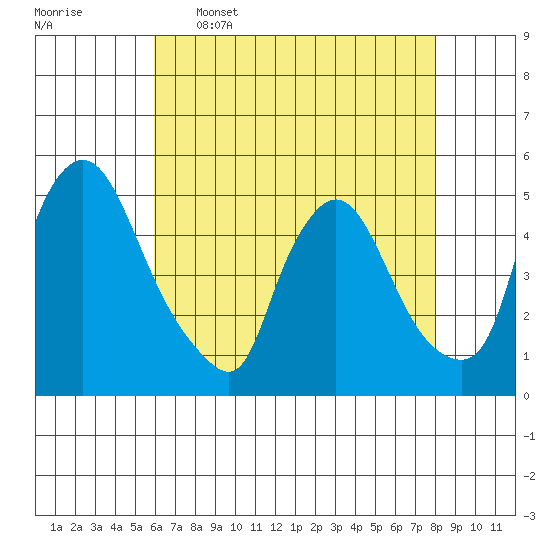 New Castle tide chart for Tuesday, May 5, 2026