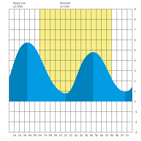 New Castle tide chart for Thursday, May 7, 2026