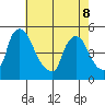 New Castle tide chart for Friday, May 8, 2026