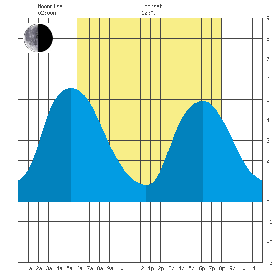 New Castle tide chart for Saturday, May 9, 2026