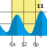 New Castle tide chart for Thursday, June 11, 2026