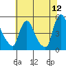 New Castle tide chart for Friday, June 12, 2026