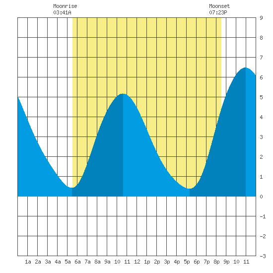 New Castle tide chart for Saturday, June 13, 2026