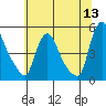 New Castle tide chart for Saturday, June 13, 2026