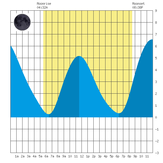 New Castle tide chart for Sunday, June 14, 2026