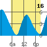New Castle tide chart for Tuesday, June 16, 2026