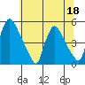 New Castle tide chart for Thursday, June 18, 2026