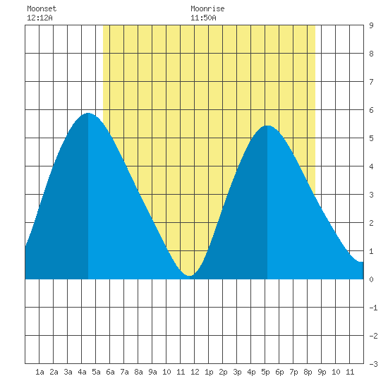 New Castle tide chart for Saturday, June 20, 2026