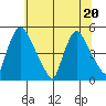 New Castle tide chart for Saturday, June 20, 2026