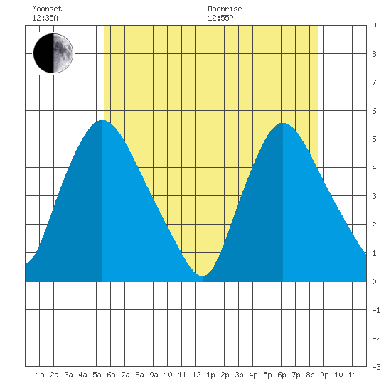New Castle tide chart for Sunday, June 21, 2026