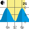 New Castle tide chart for Sunday, June 21, 2026