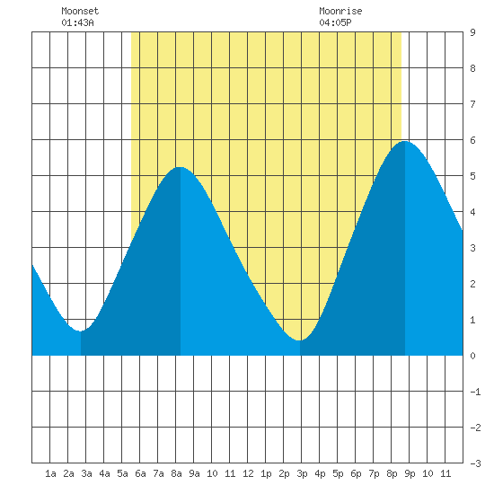 New Castle tide chart for Wednesday, June 24, 2026
