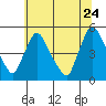 New Castle tide chart for Wednesday, June 24, 2026