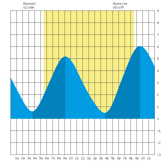 New Castle tide chart for Thursday, June 25, 2026