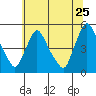 New Castle tide chart for Thursday, June 25, 2026