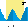 New Castle tide chart for Saturday, June 27, 2026