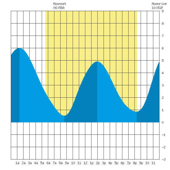 New Castle tide chart for Tuesday, June 2, 2026