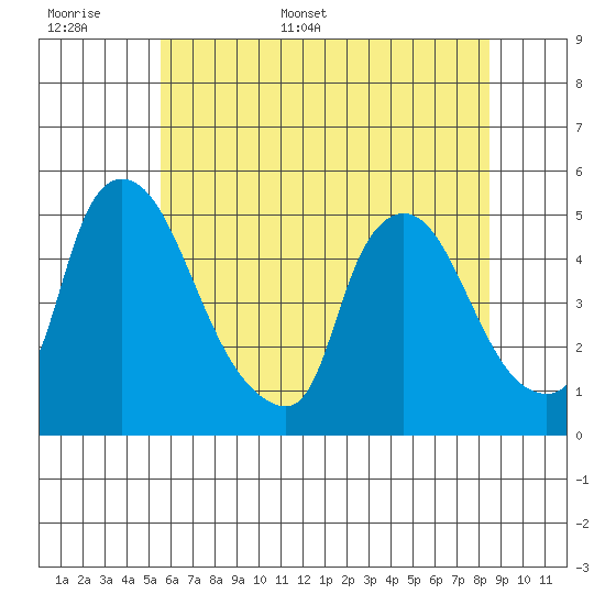 New Castle tide chart for Saturday, June 6, 2026