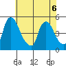 New Castle tide chart for Saturday, June 6, 2026