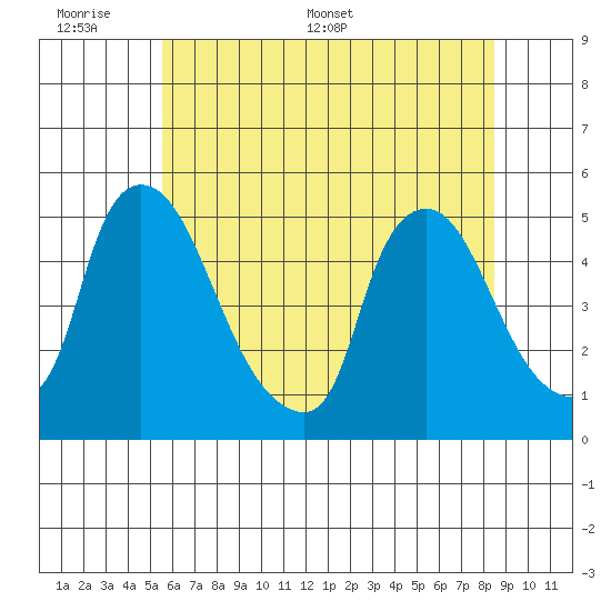 New Castle tide chart for Sunday, June 7, 2026