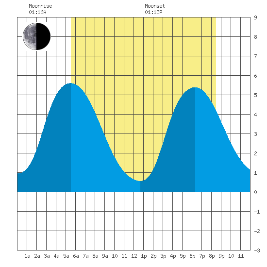 New Castle tide chart for Monday, June 8, 2026