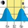 New Castle tide chart for Monday, June 8, 2026