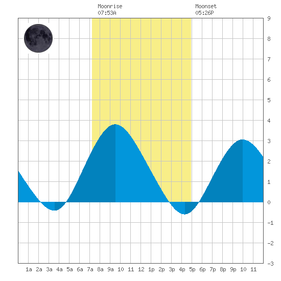 New Gretna tide chart for Wednesday, January 13, 2021