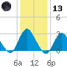 New Gretna tide chart for Wednesday, January 13, 2021