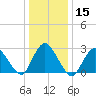 New Gretna tide chart for Friday, January 15, 2021