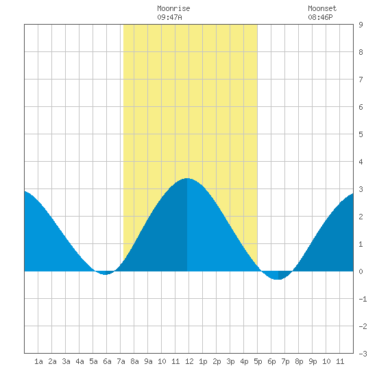 New Gretna tide chart for Saturday, January 16, 2021