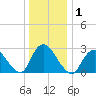 New Gretna tide chart for Friday, January 1, 2021