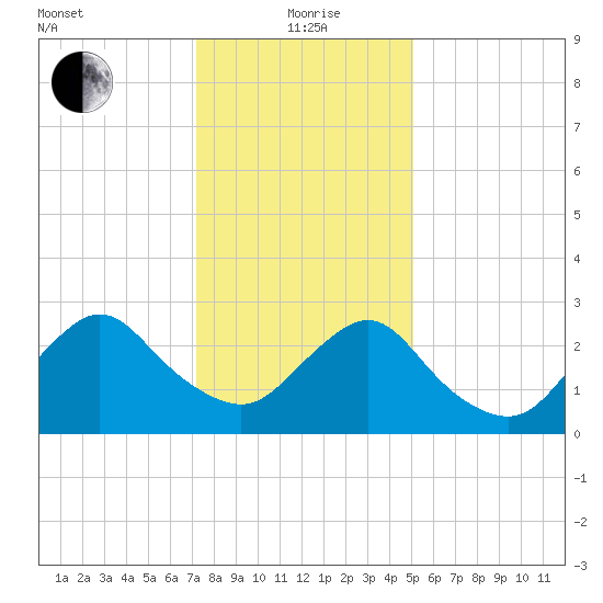 New Gretna tide chart for Wednesday, January 20, 2021