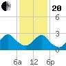 New Gretna tide chart for Wednesday, January 20, 2021