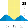 New Gretna tide chart for Saturday, January 23, 2021