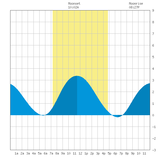 New Gretna tide chart for Saturday, January 2, 2021