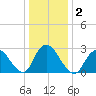 New Gretna tide chart for Saturday, January 2, 2021