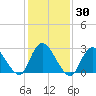 New Gretna tide chart for Saturday, January 30, 2021