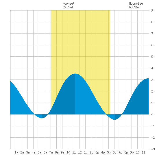 New Gretna tide chart for Sunday, January 31, 2021