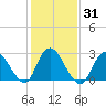 New Gretna tide chart for Sunday, January 31, 2021