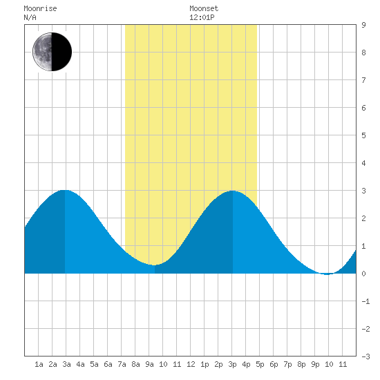 New Gretna tide chart for Wednesday, January 6, 2021