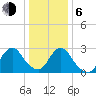 New Gretna tide chart for Wednesday, January 6, 2021