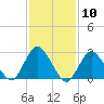 New Gretna tide chart for Wednesday, February 10, 2021