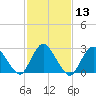 New Gretna tide chart for Saturday, February 13, 2021
