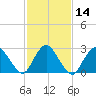 New Gretna tide chart for Sunday, February 14, 2021